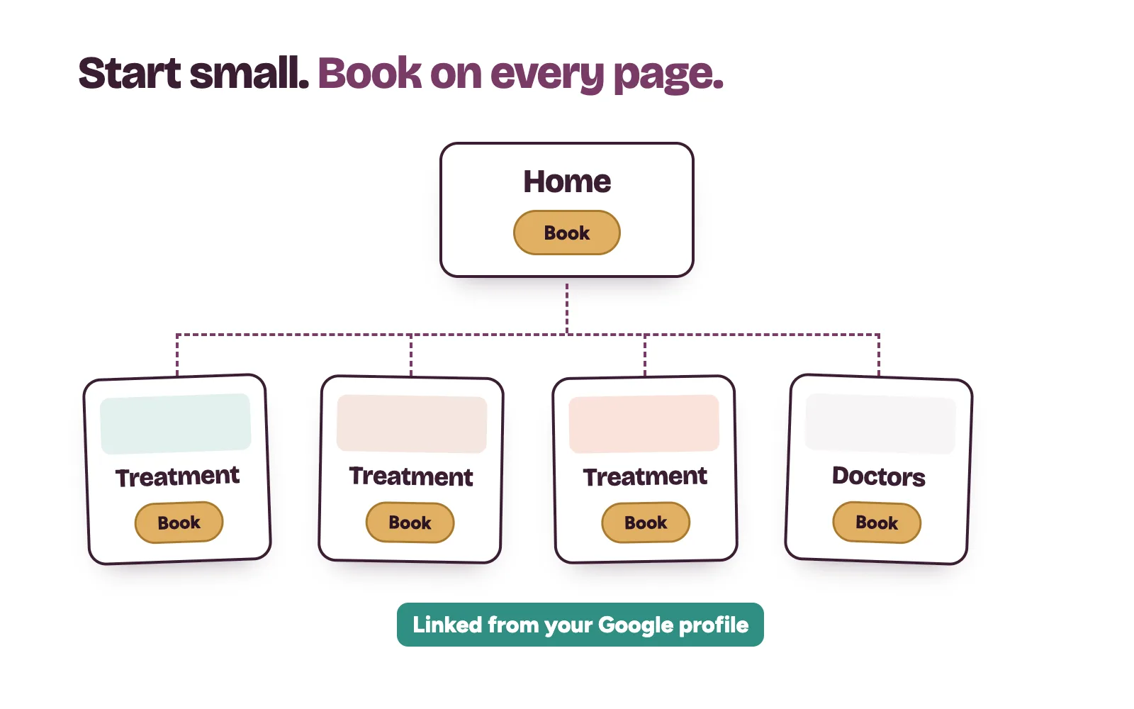 Small clinic website plan: homepage, three treatment pages, doctors page and a book button on every page