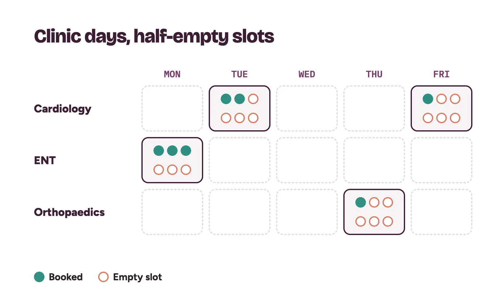 Specialist clinic marketing in a private hospital: a week of consultant clinic days with some slots booked and many still empty