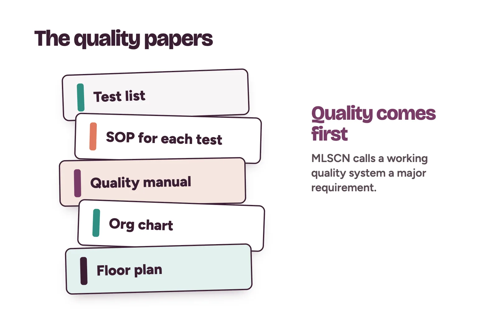 Stack of MLSCN application papers: test list, SOP for each test, quality manual, org chart and floor plan