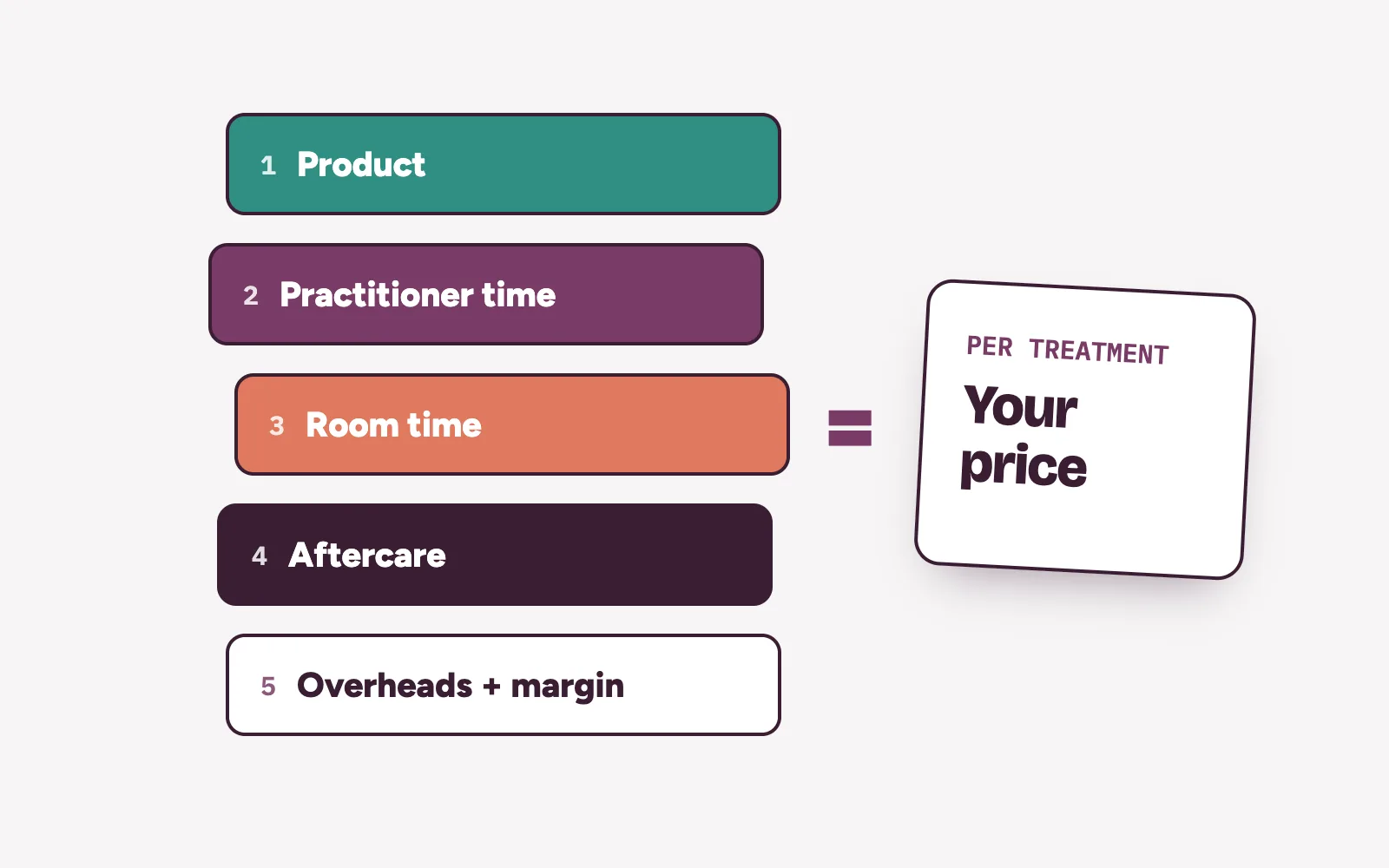 Stacked blocks showing product, practitioner time, room time, aftercare and margin adding up to one treatment price