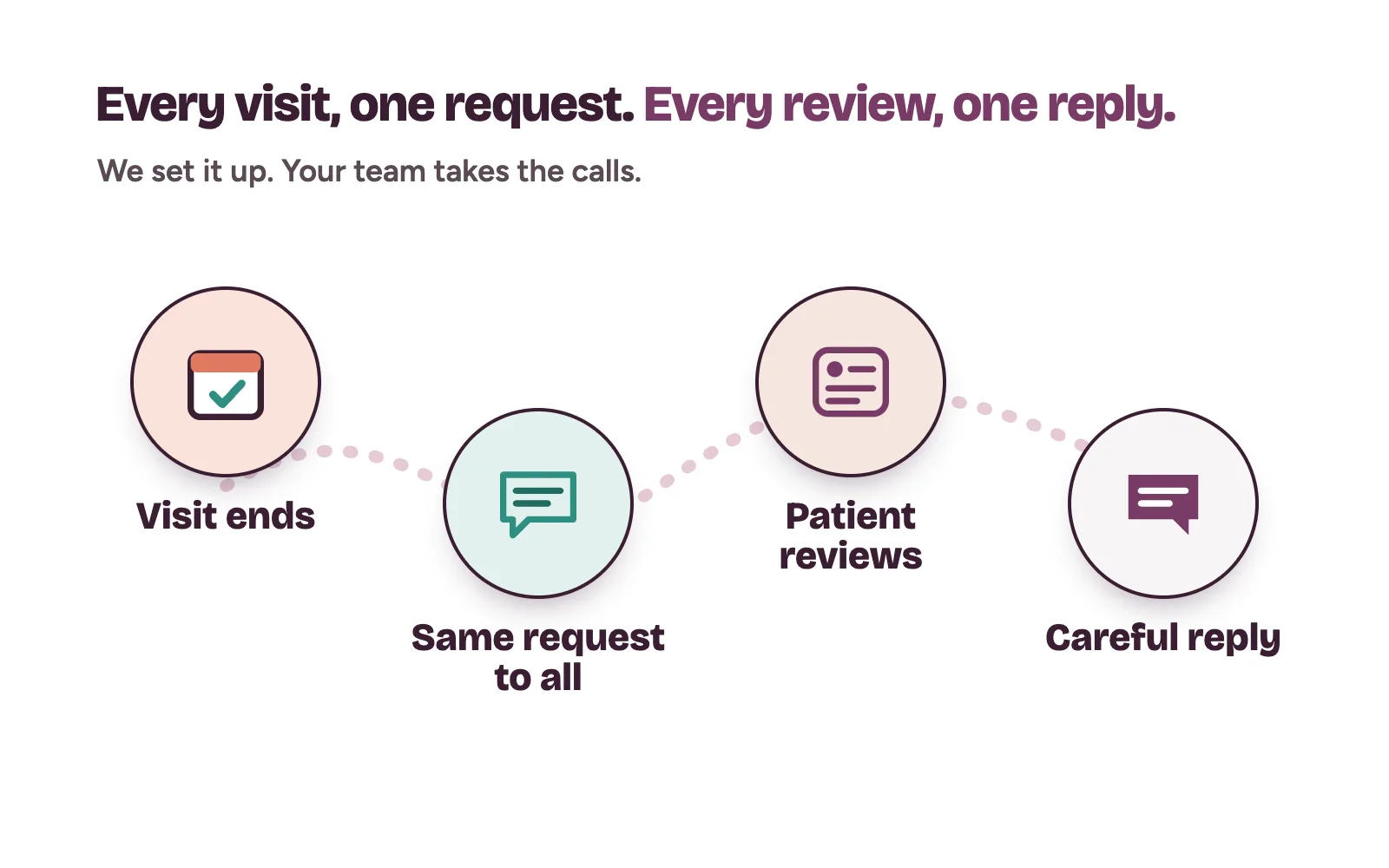 Steps from a clinic visit to a review request, a new Google review and a safe clinic reply