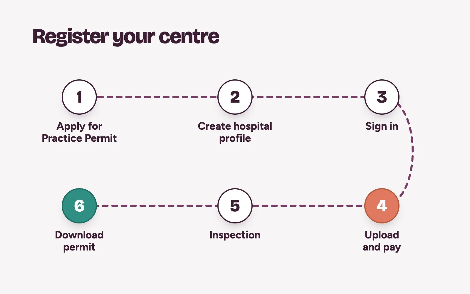 Steps to register an imaging centre with the Radiographers Registration Board of Nigeria, from profile creation to permit download