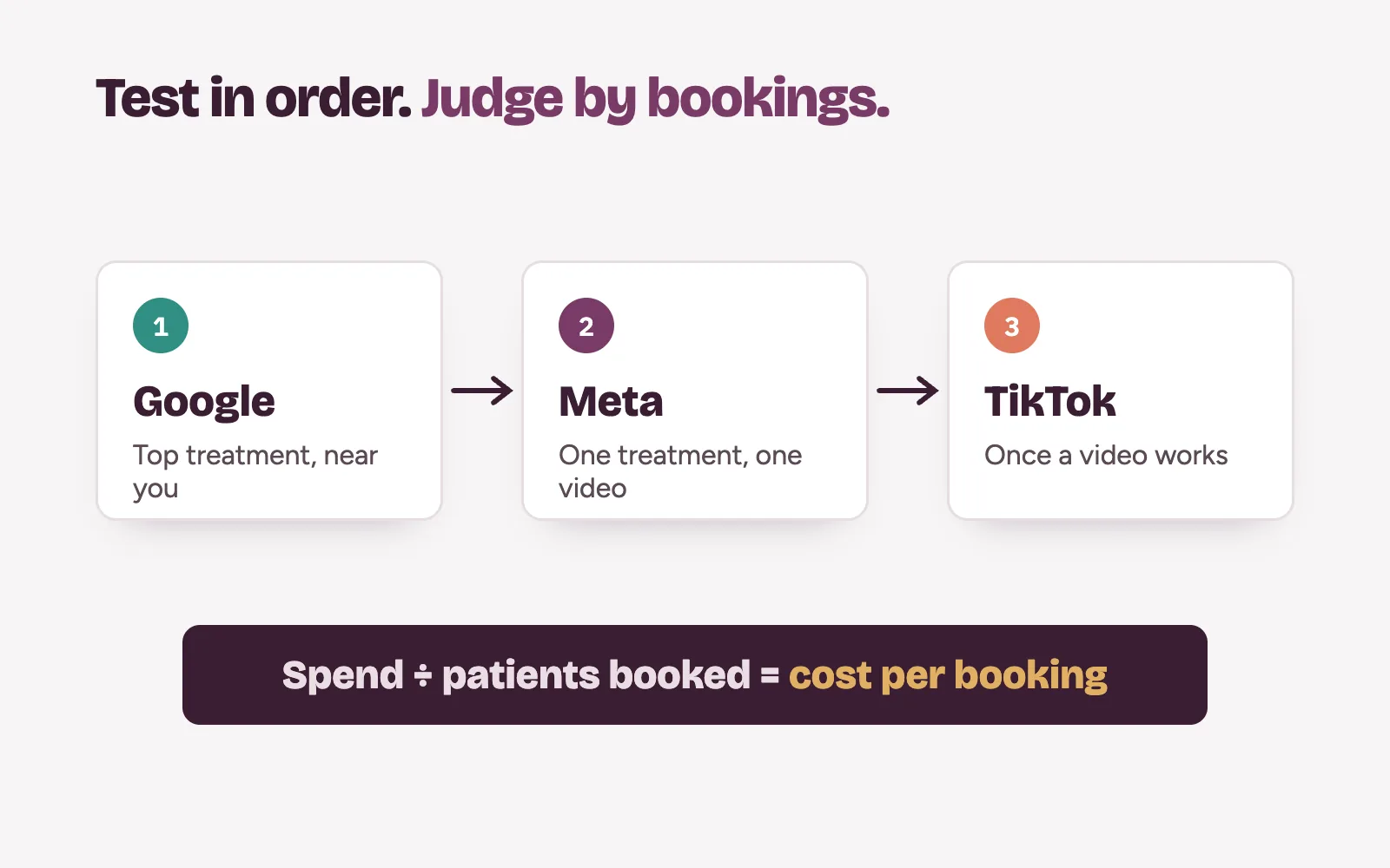 Test order for clinic ads: Google first, then one Meta campaign, then TikTok, judged by cost per booking