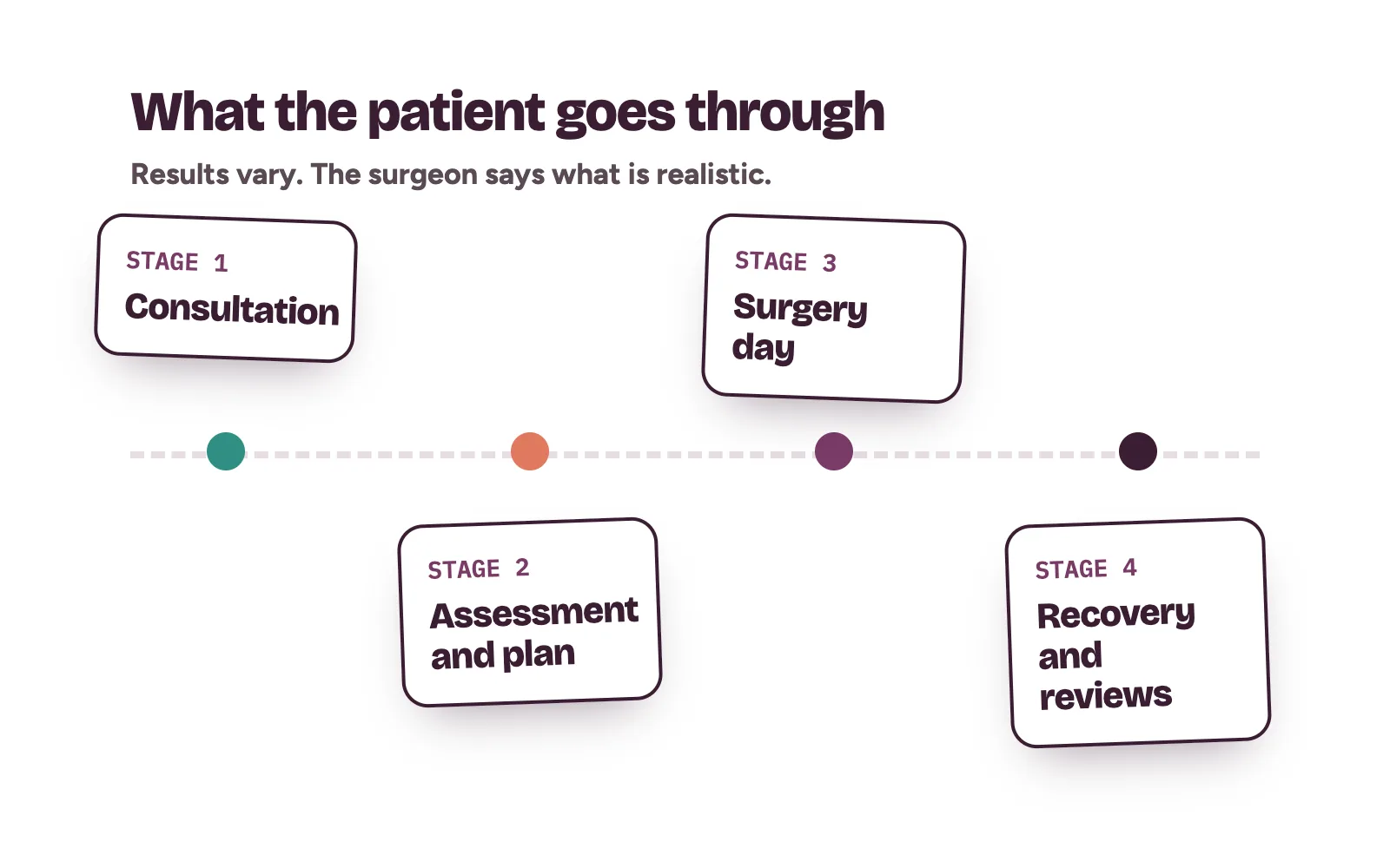 The cosmetic surgery process explained in four stages: consultation, planning, surgery day and recovery