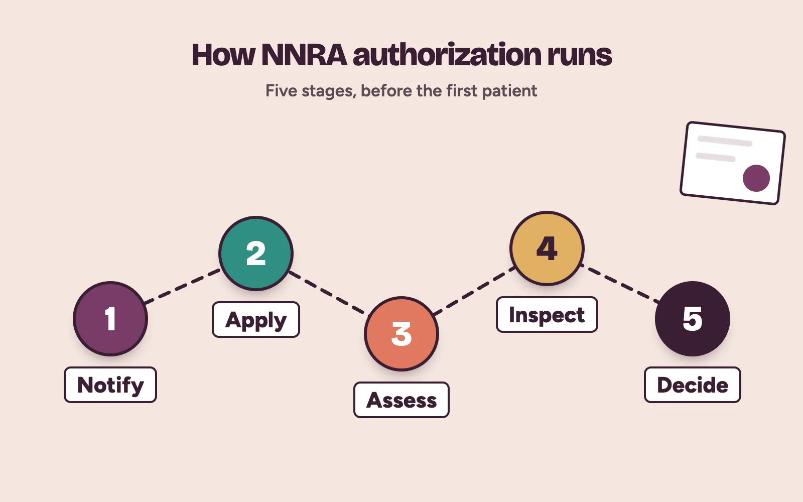The five NNRA authorization stages for a clinic X-ray machine: notify, apply, assessment, inspection, decision