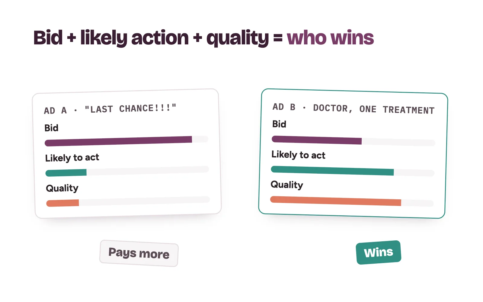 The Instagram ad auction weighing bid, estimated action rate and ad quality, where a clear clinic ad beats a bigger bid