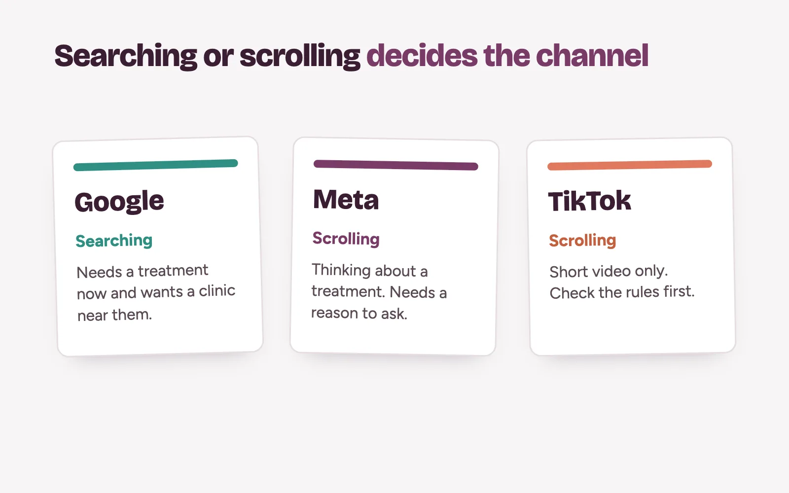 Three channels compared for a clinic: Google for searching patients, Meta and TikTok for scrolling patients