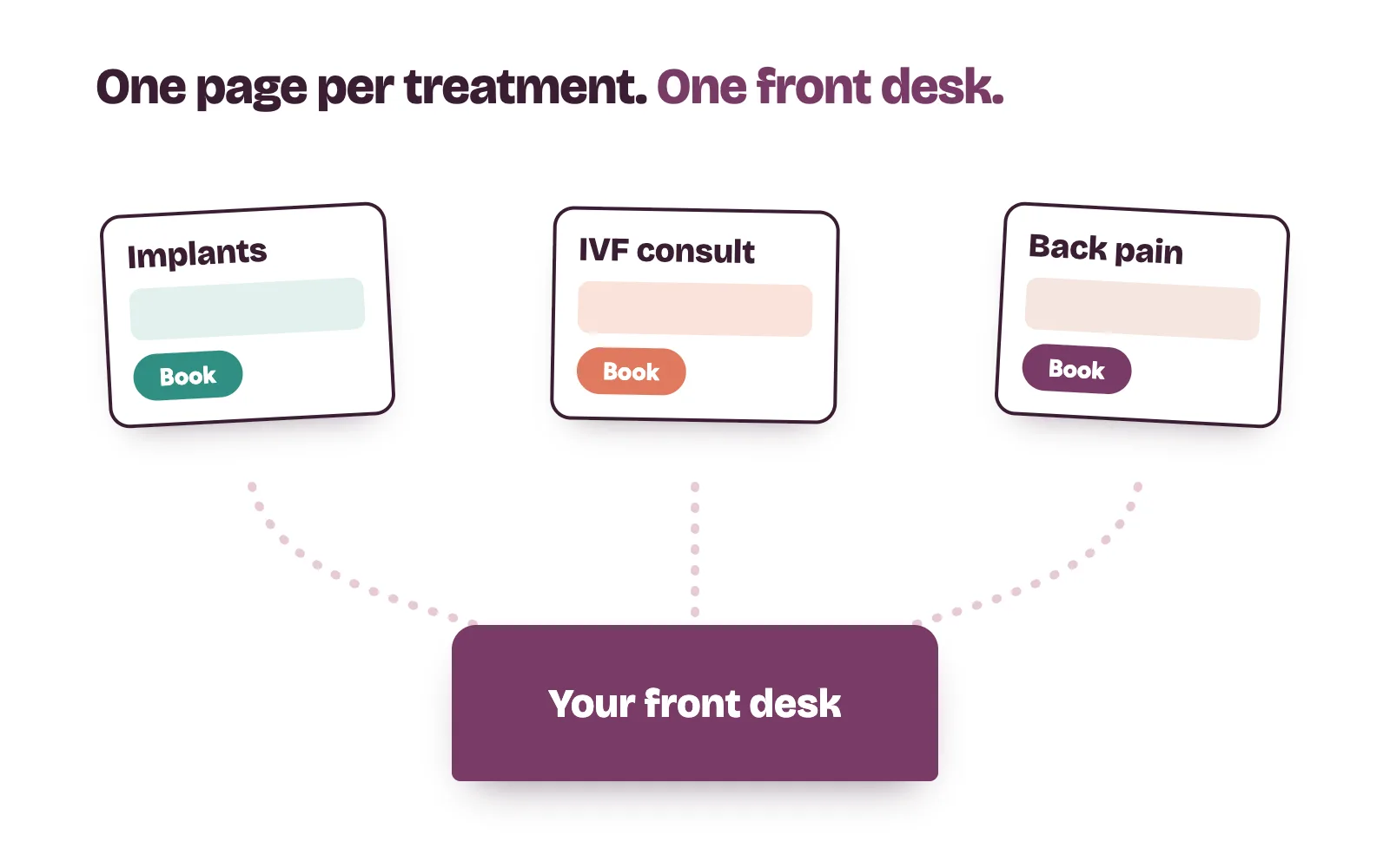 Three clinic landing pages, one per treatment, each sending booking requests to the clinic front desk
