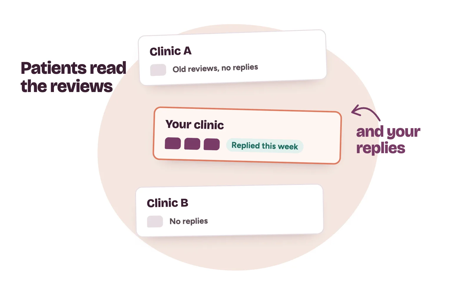 Three clinic listings on a phone, with the one that has recent Google reviews and clinic replies picked by the patient