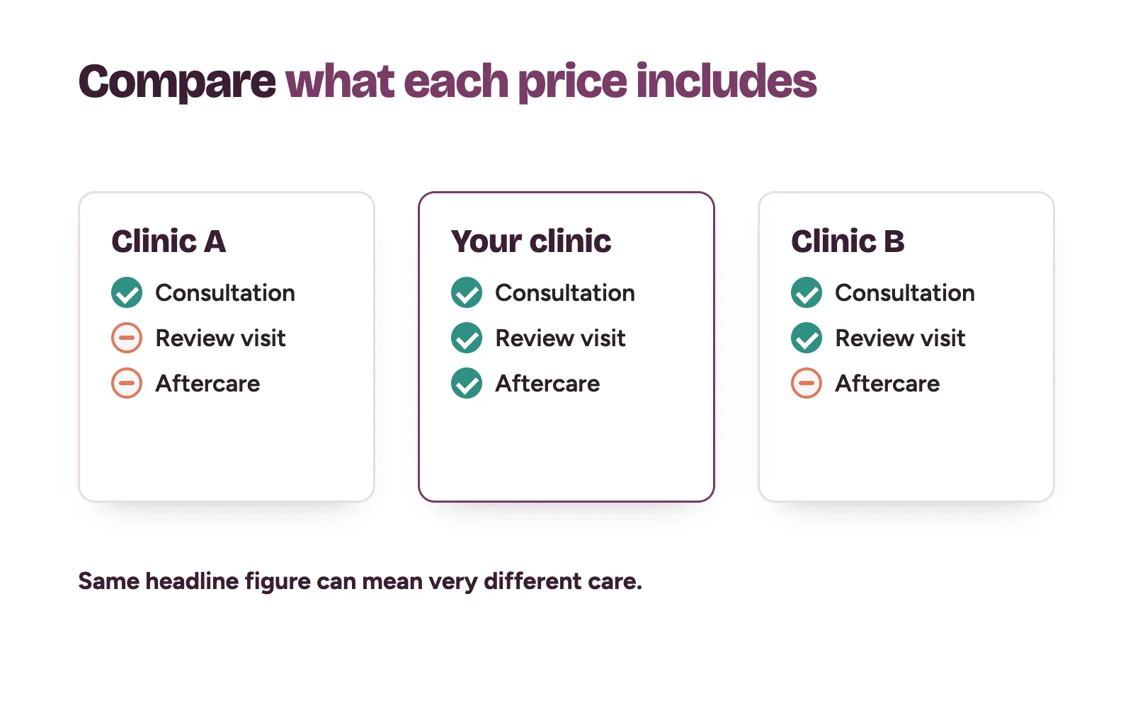 Three clinic price cards compared by what each one includes, such as the consultation, review visit and aftercare