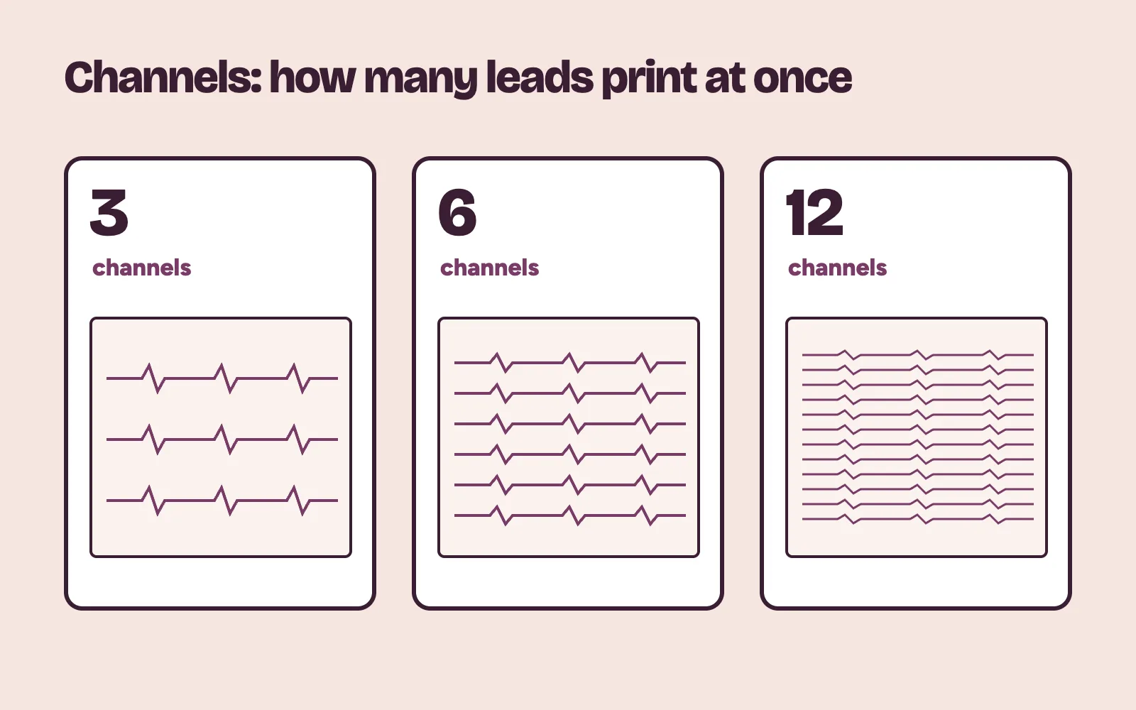 Three ECG machines side by side with 3, 6 and 12 channel tracings printed on paper