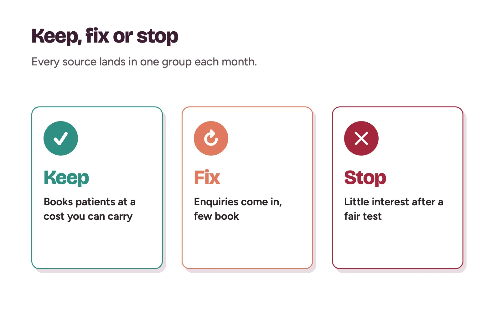 Three groups for marketing sources each month: keep, fix and stop