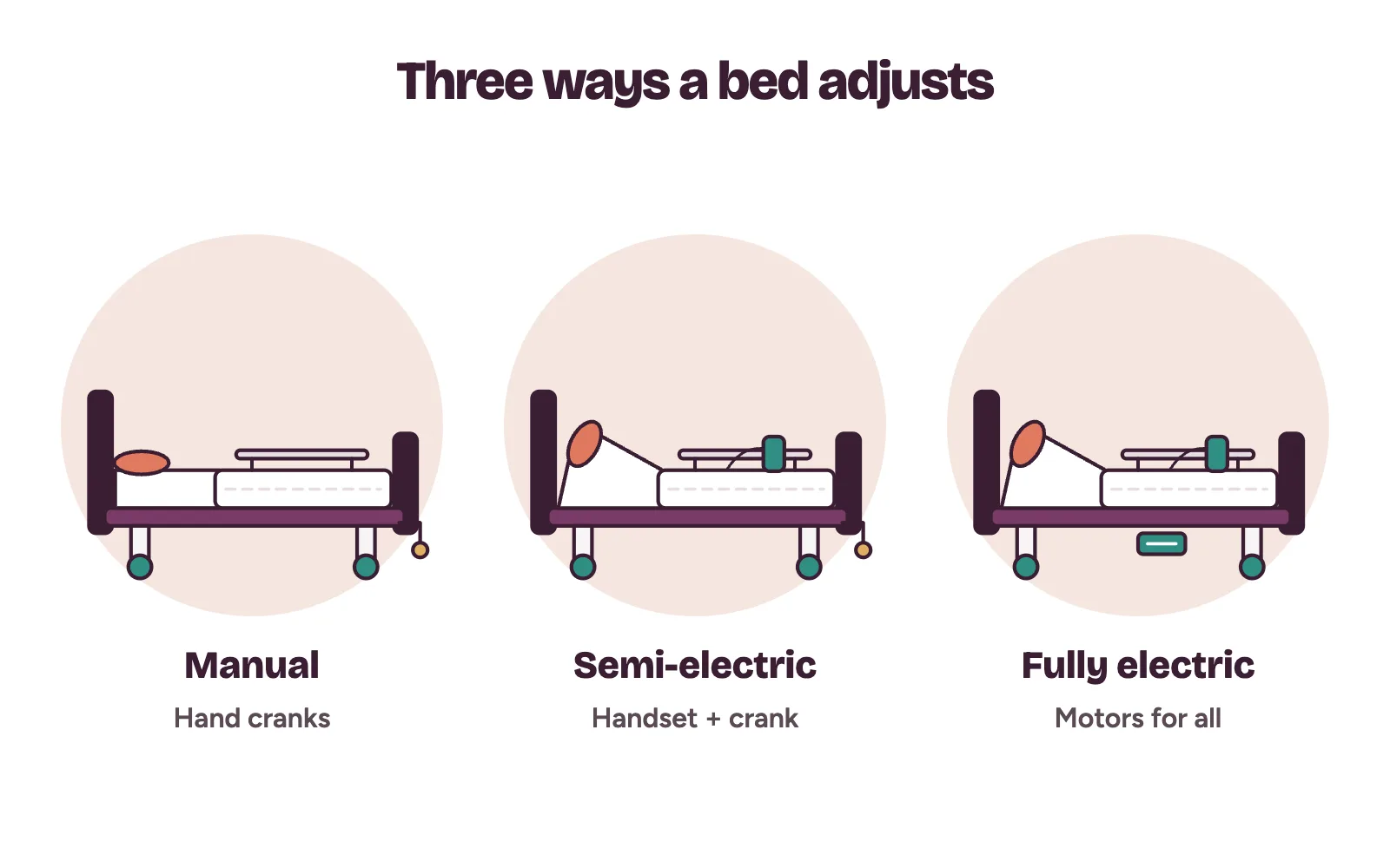 Three hospital bed types side by side: manual with a crank, semi-electric and fully electric with a handset