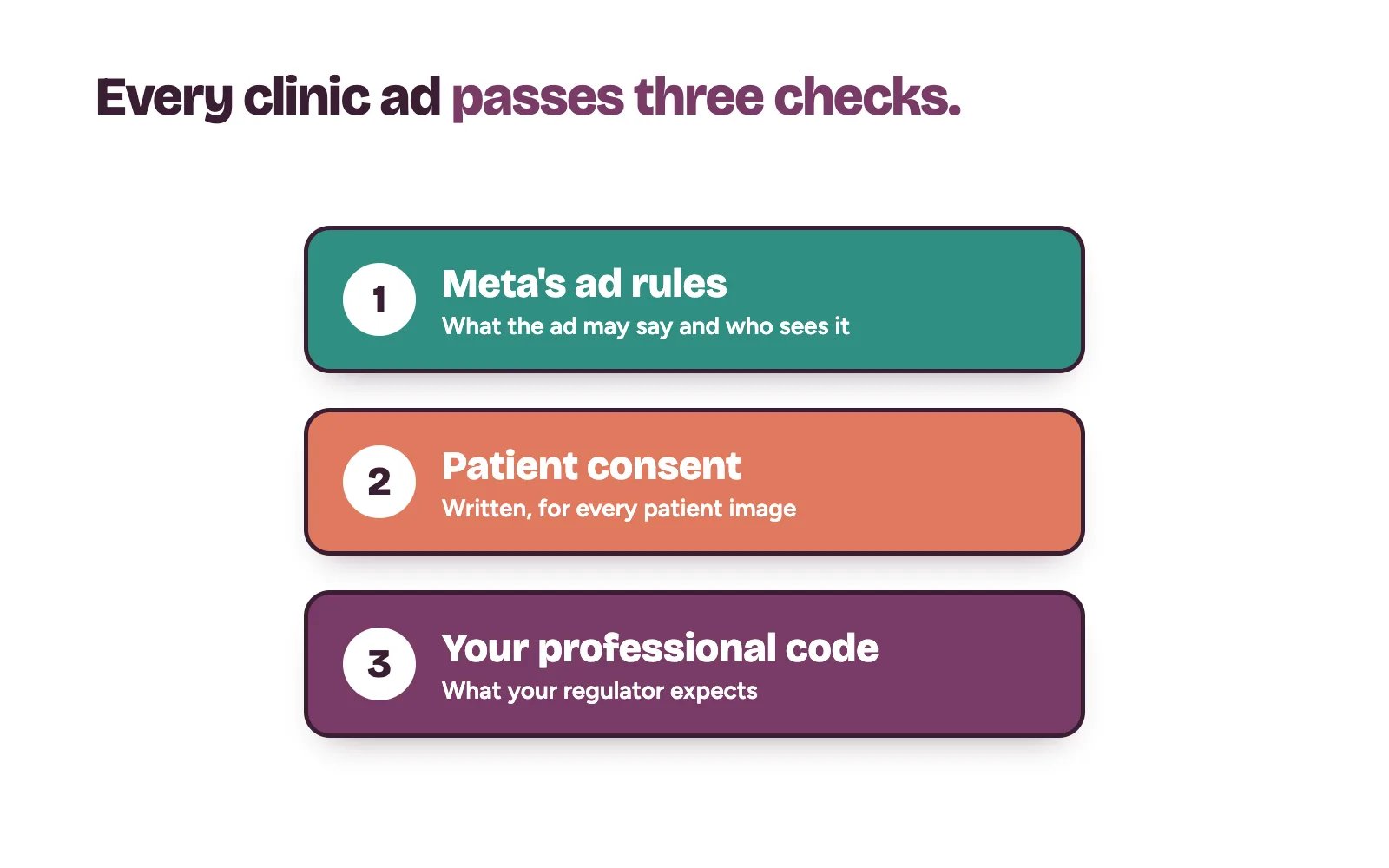 Three layers every clinic ad must pass: Meta's ad rules, patient consent and the professional code