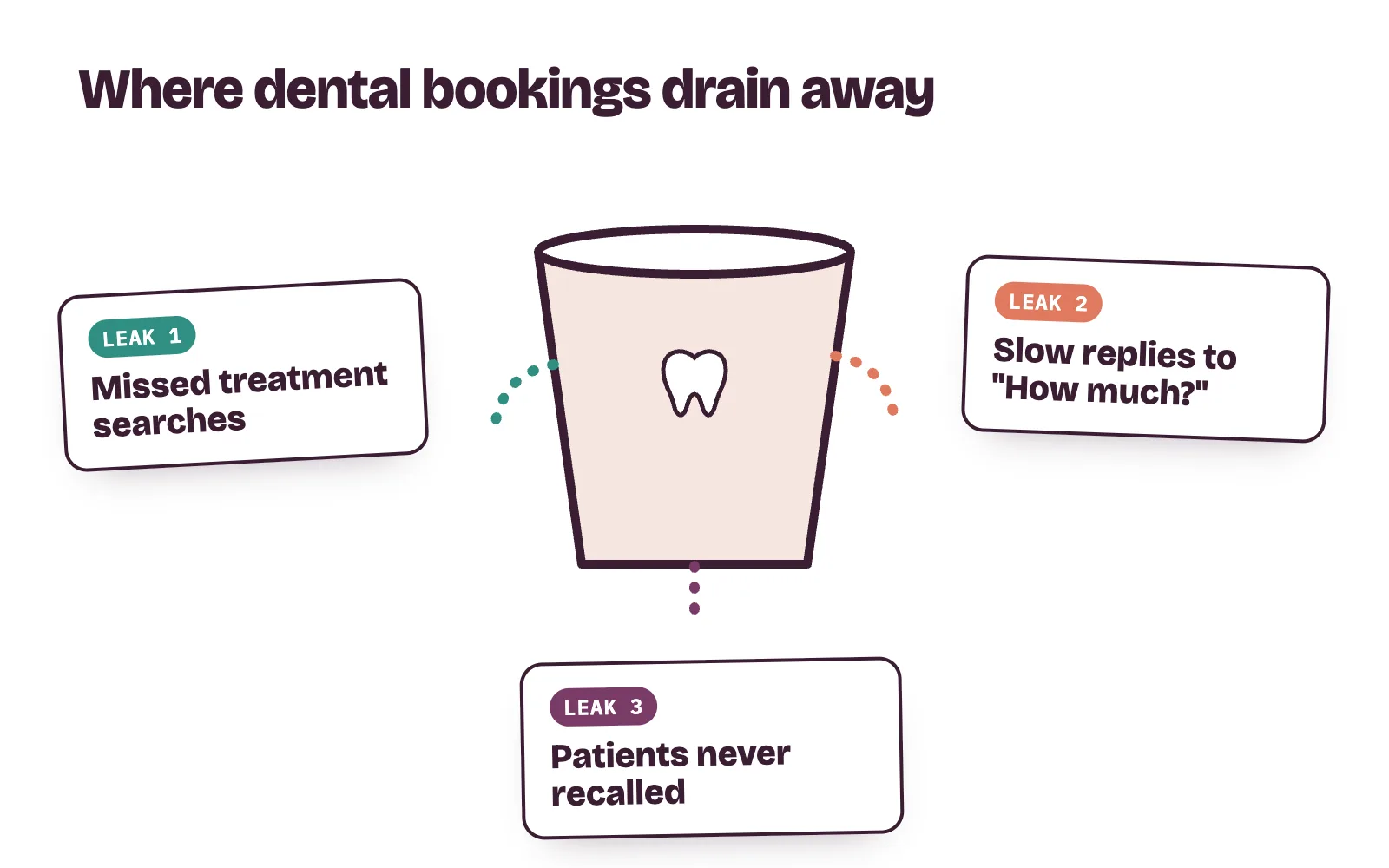 Three leaks in dental marketing in Nigeria: treatment searches the clinic misses, slow price replies and patients never recalled