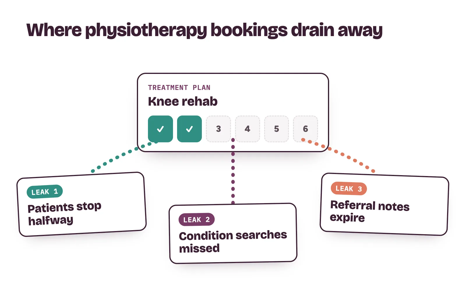Three leaks in physiotherapy marketing: patients who stop mid-plan, condition searches the clinic misses and referral notes that never become a visit