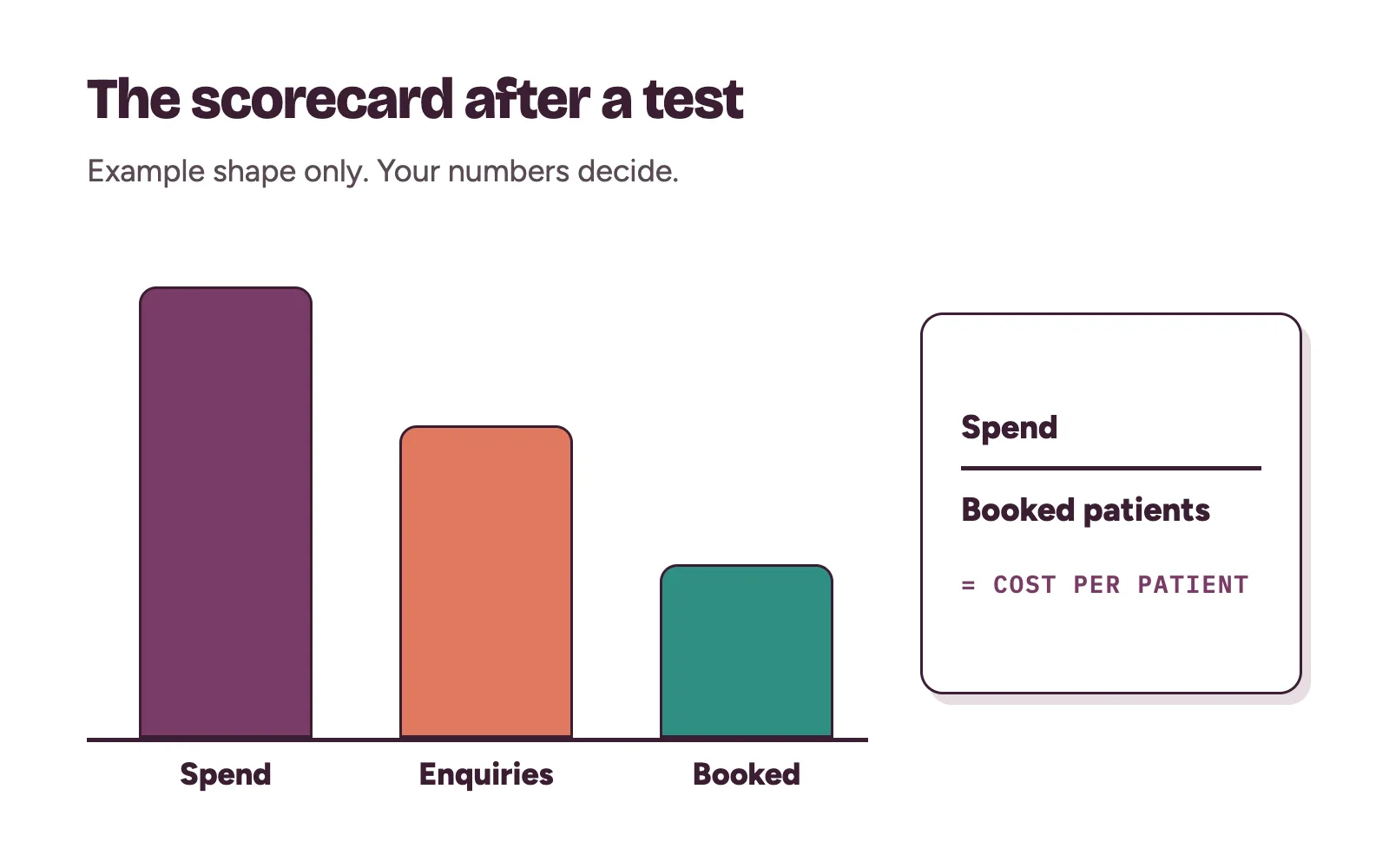 Three numbers a clinic compares after a Google Ads test: spend, enquiries and booked patients