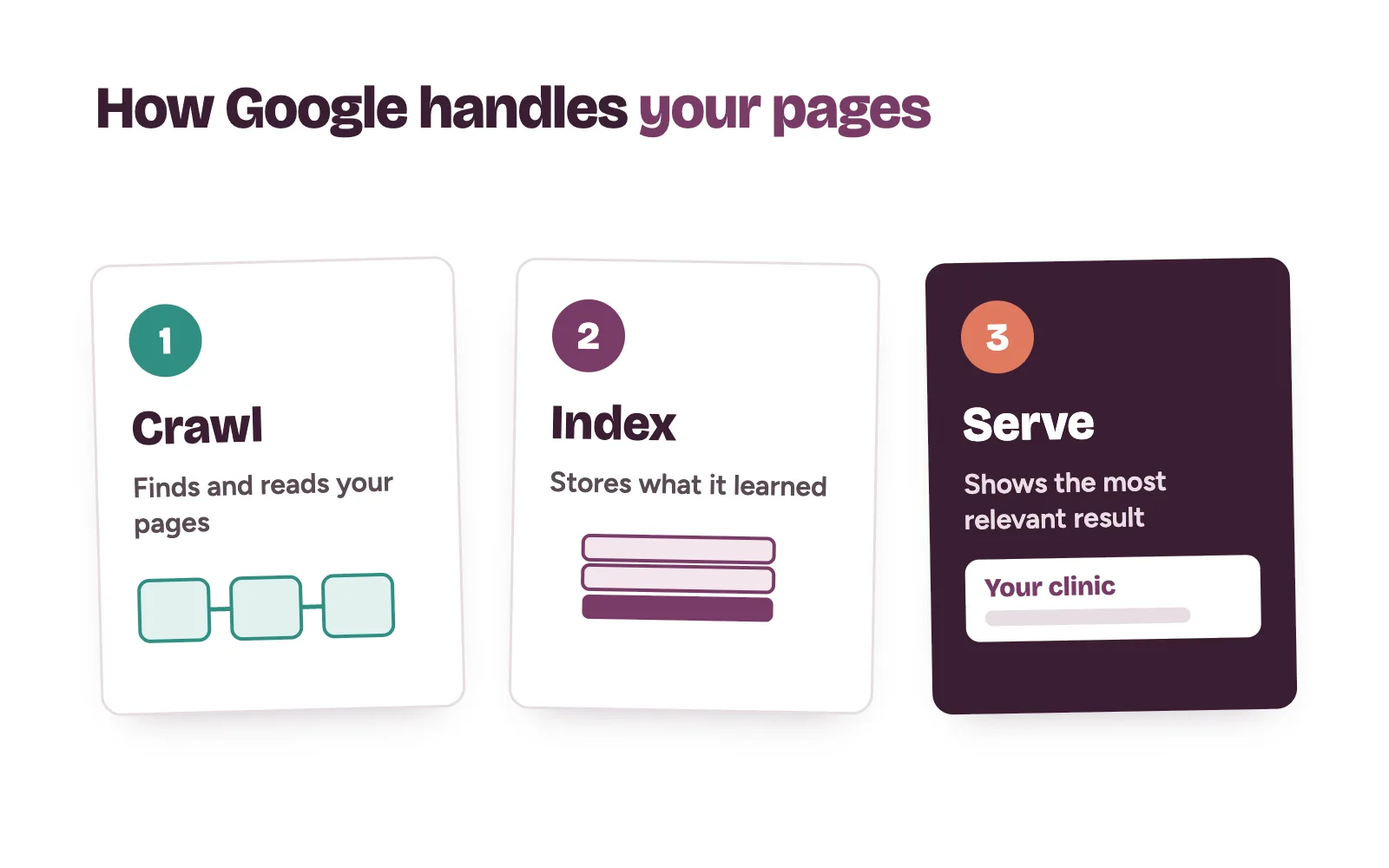 Three stages of Google Search: crawling clinic pages, storing them in the index, and showing them in results