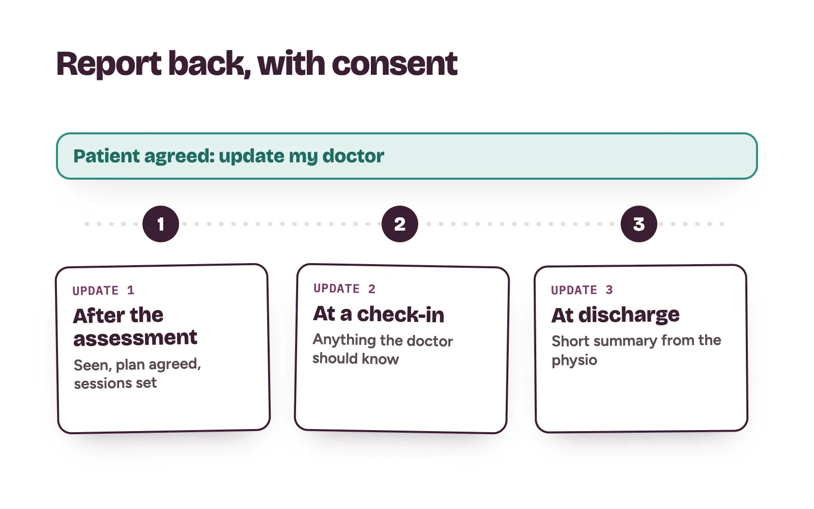 Three updates to the referring doctor, sent with the patient’s consent: after the assessment, at a check-in and at discharge