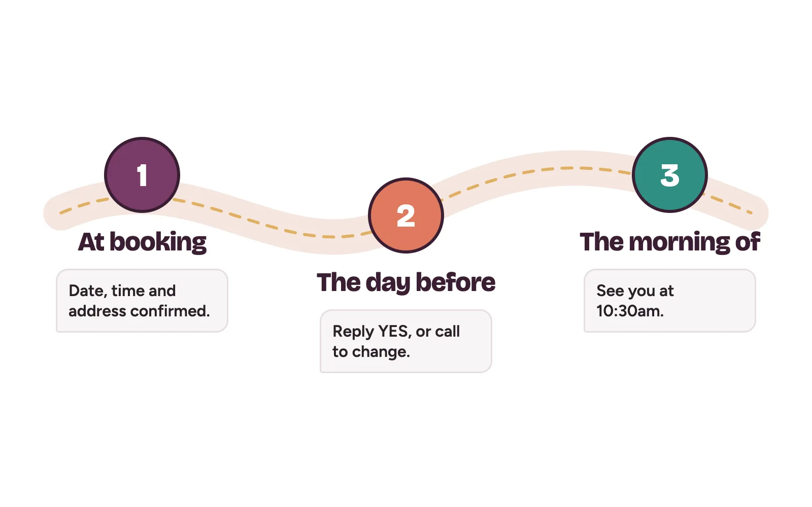 Timeline of clinic reminders: confirmation at booking, a text the day before and a short note on the morning of the visit