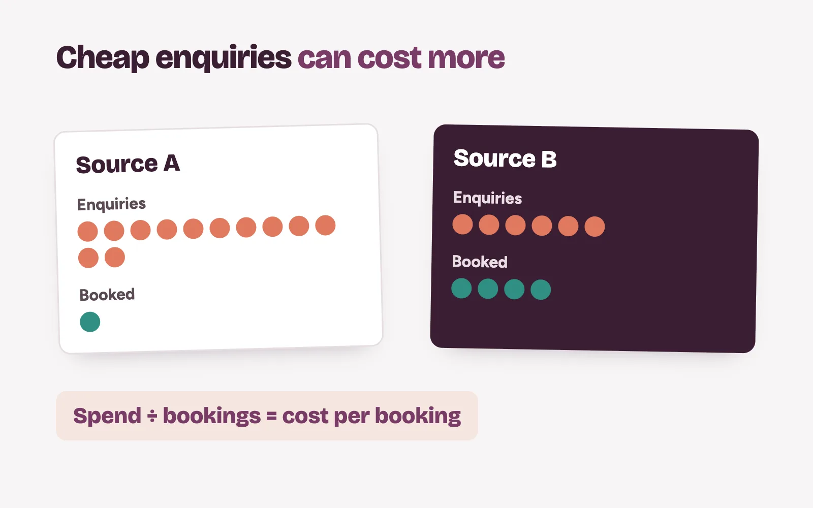 Two ad sources compared: one with cheap enquiries and few bookings, one with fewer enquiries and more bookings