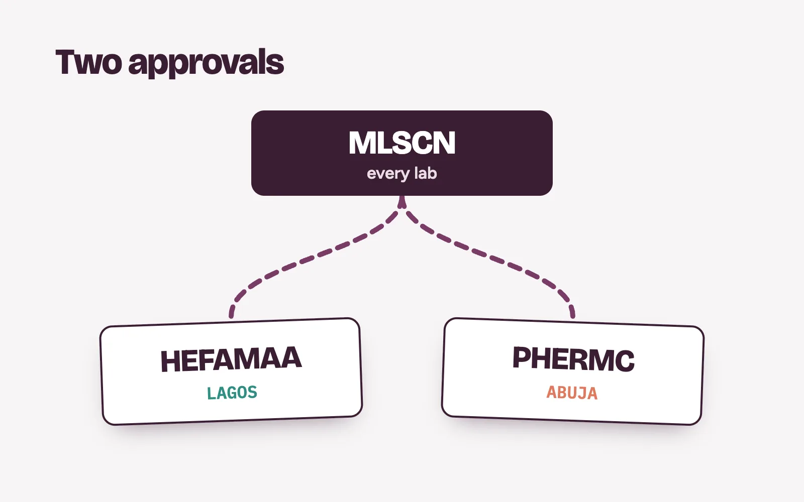 Two approvals for a new lab: MLSCN for every lab, plus HEFAMAA in Lagos or PHERMC in Abuja