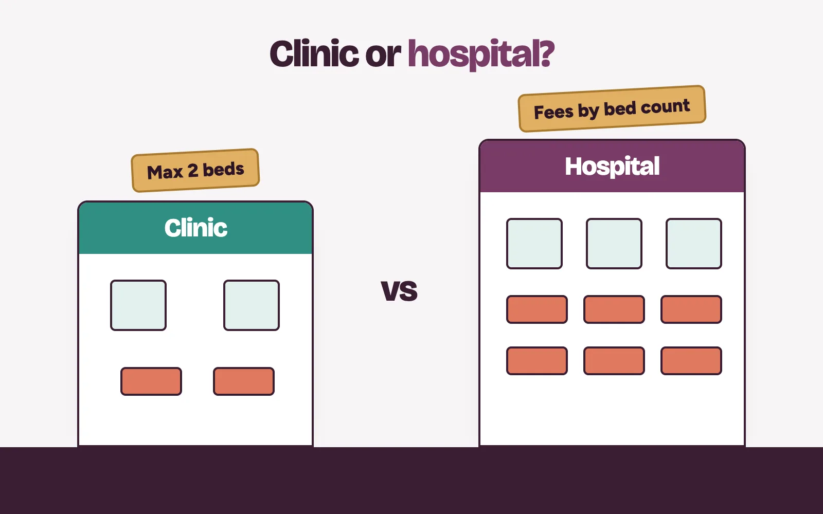 Two buildings labelled clinic and hospital, showing how bed count changes the business plan