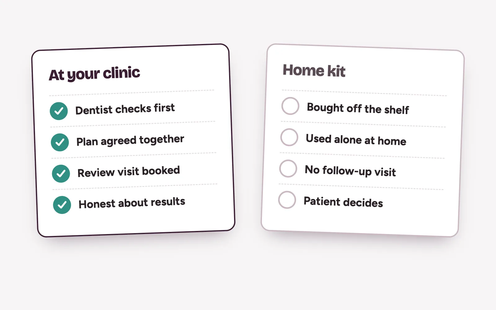 Two cards comparing what a patient gets from clinic teeth whitening with a home kit, without medical claims
