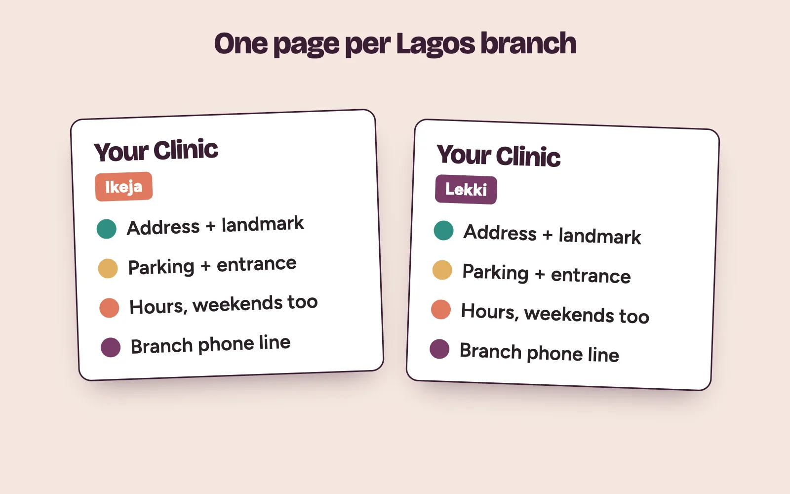 Two clinic branch pages, Ikeja and Lekki, each with its own address, landmark, hours and phone number
