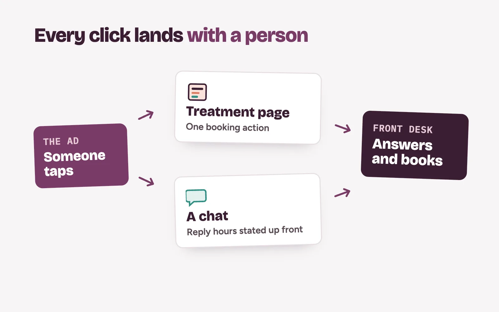 Two destinations for a clinic Facebook ad, a treatment page or a chat, both ending at the front desk