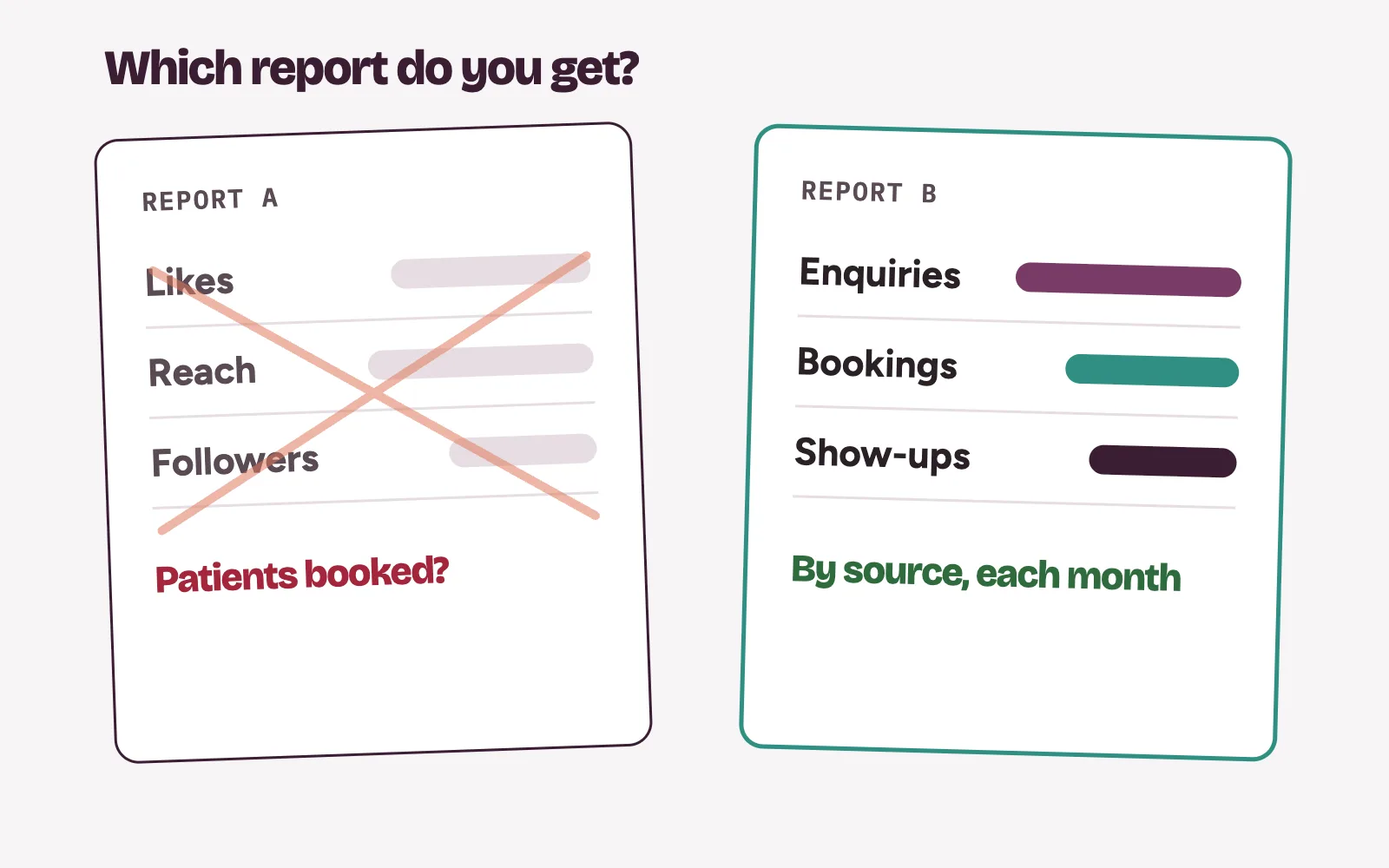 Two monthly reports side by side, one counting likes and one counting enquiries, bookings and show-ups