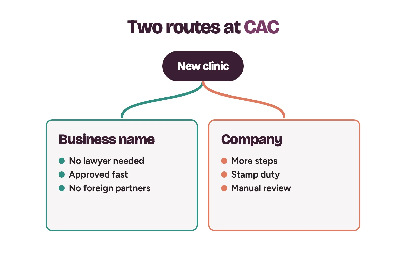 Two paths for a new clinic: CAC business name registration or incorporating a company