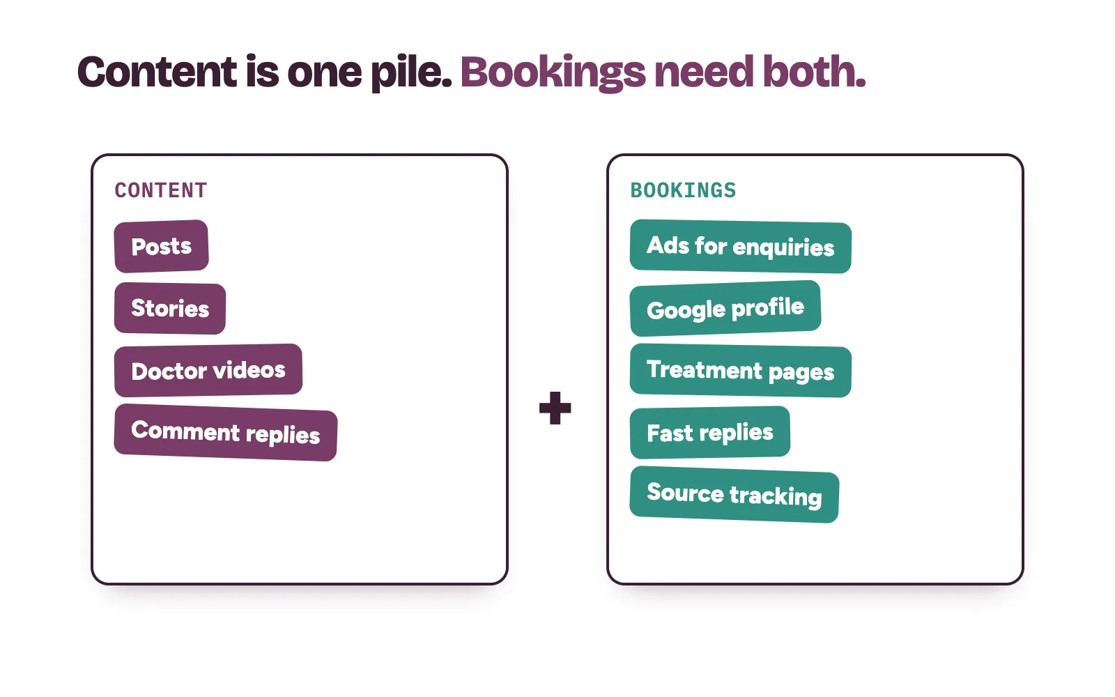 Two piles of work: content jobs a social media manager handles, and the booking jobs that need ads, Google, pages and follow-up