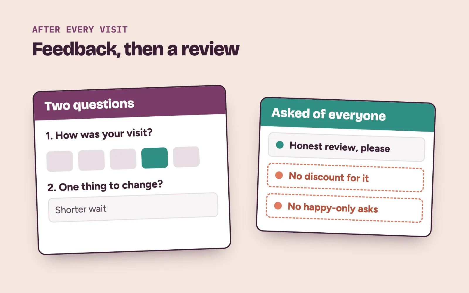 Two-question feedback card after a clinic visit next to a request for an honest Google review