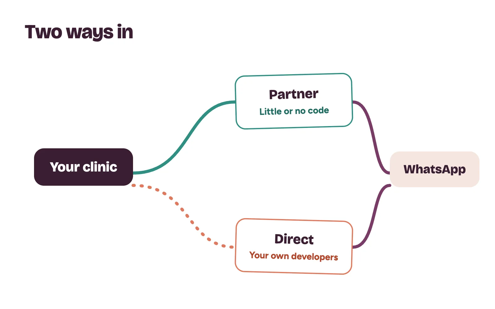 Two routes from a clinic to the WhatsApp Business API: through a partner with little code, or directly with your own developers