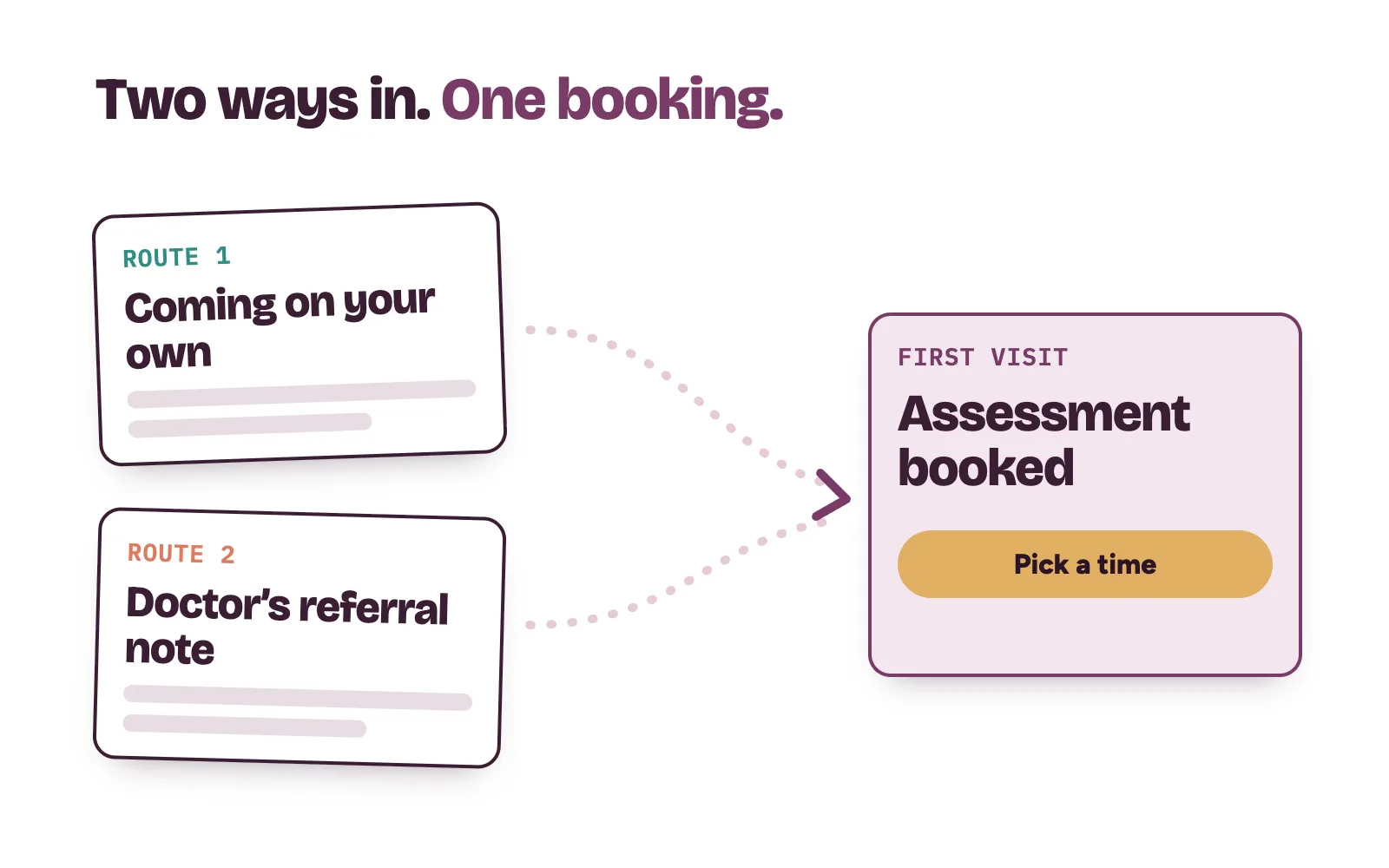 Two routes into a physiotherapy clinic: a patient booking on their own and a doctor’s referral, both reaching a first assessment