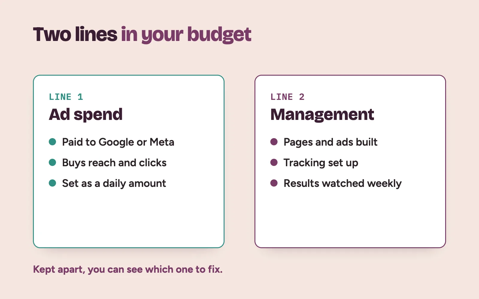Two separate budget lines for a clinic: ad spend paid to Google or Meta and management paid to the team running it
