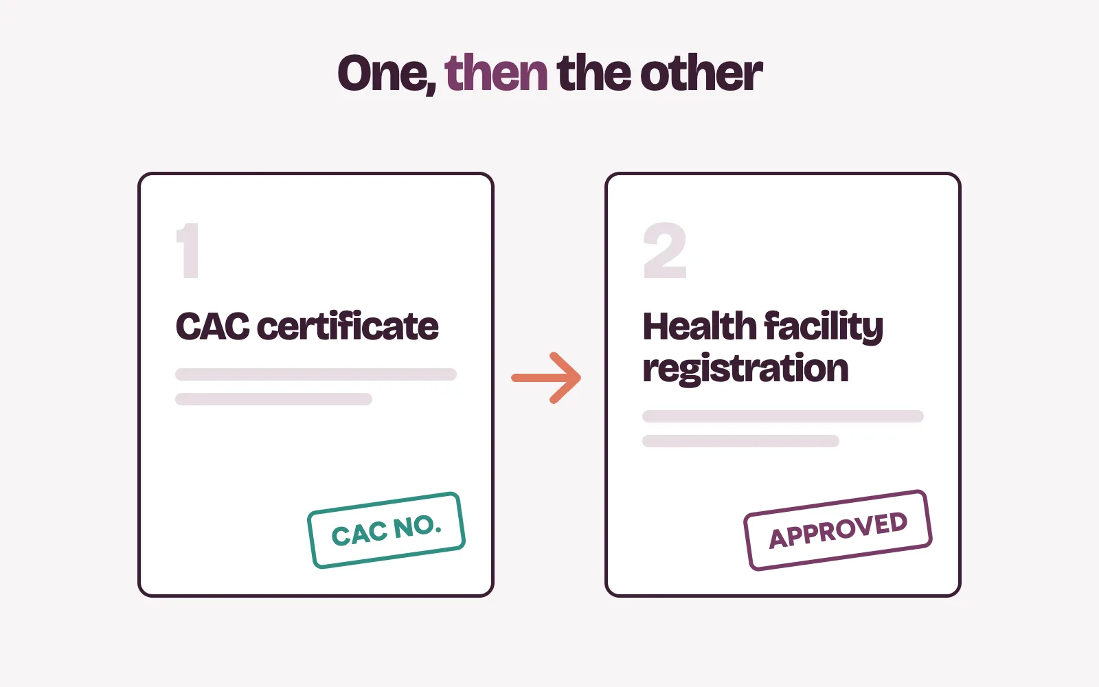Two stamps in order: CAC certificate first, then the health facility registration