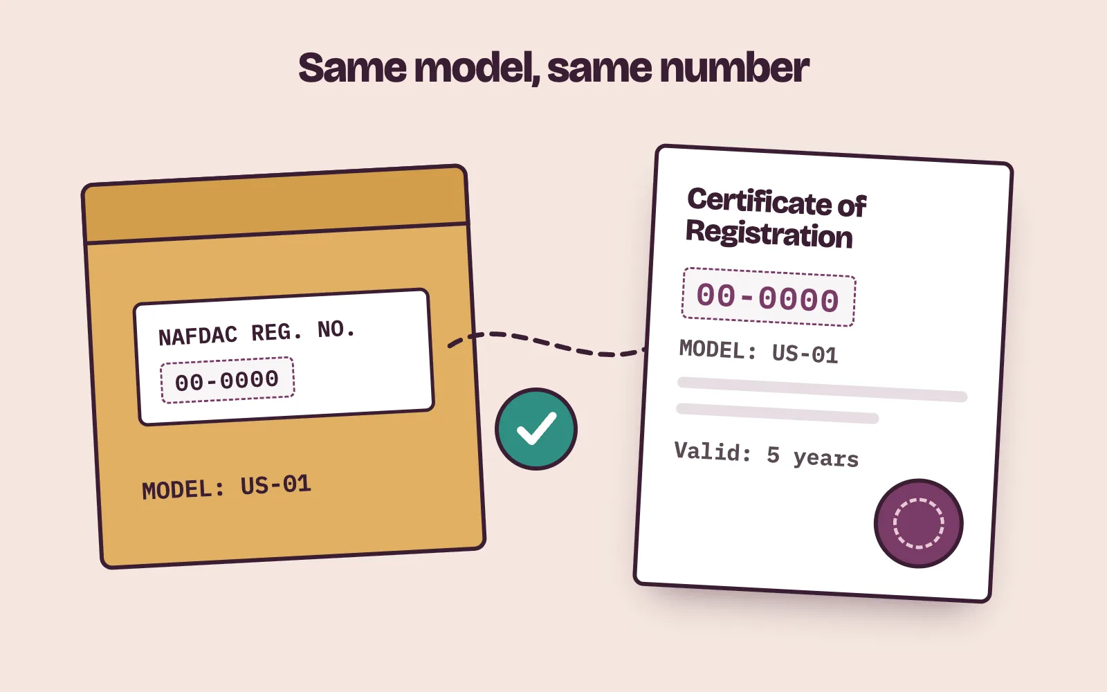 Ultrasound machine box with its NAFDAC registration number matched to the certificate