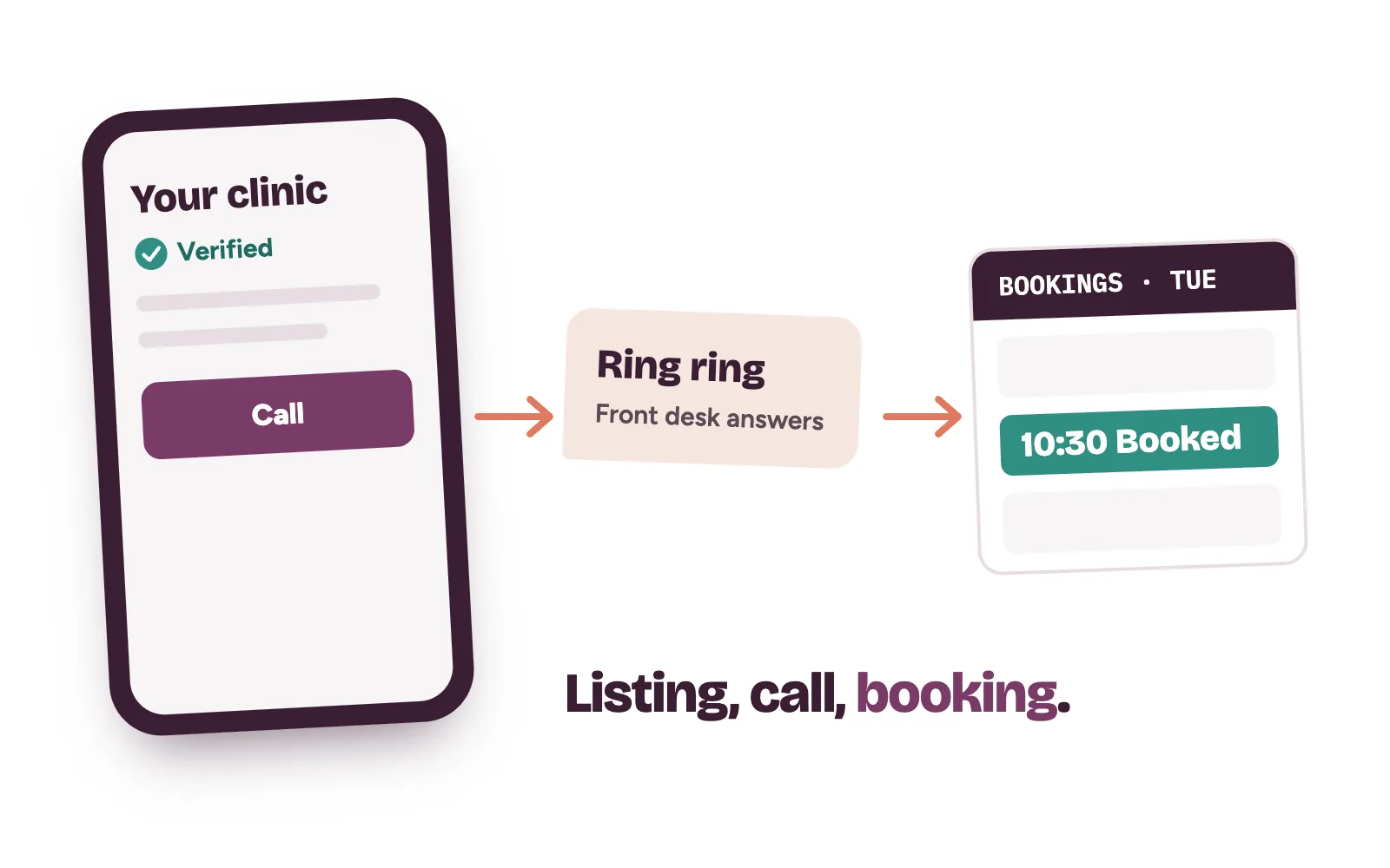 Verified clinic listing on a phone leading to a call and a confirmed booking at the front desk