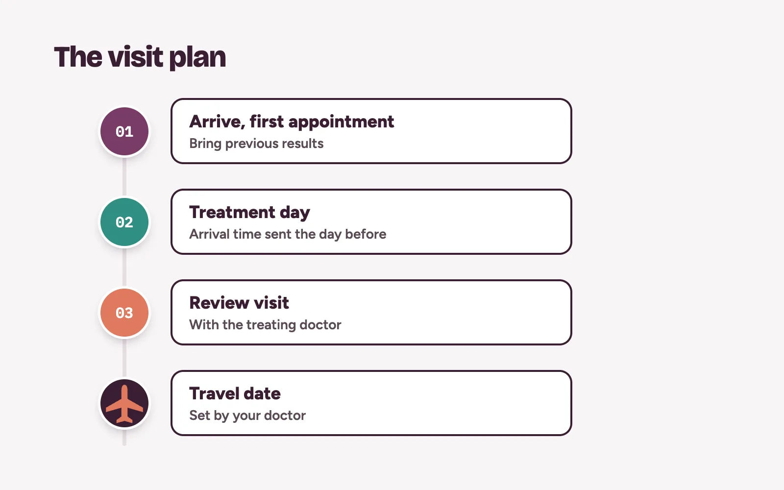 Visit plan for a diaspora patient: arrival and first appointment, treatment day, review visit, travel date set by the doctor