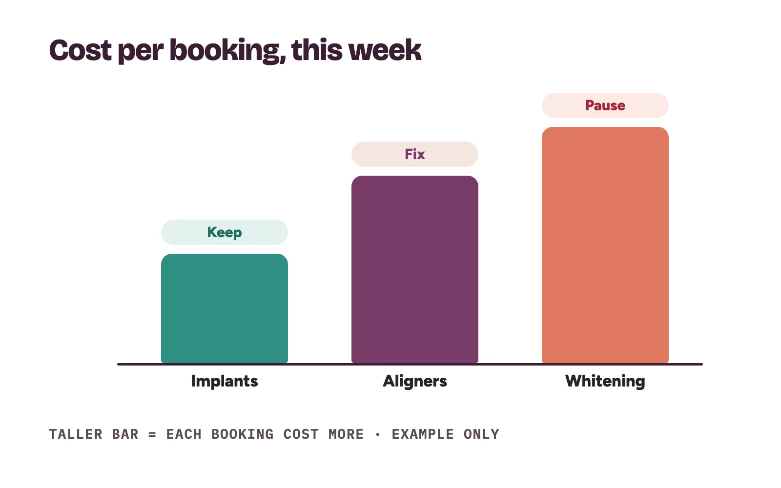 Weekly ads review for a clinic: three campaigns compared by cost per booking, marked keep, fix or pause