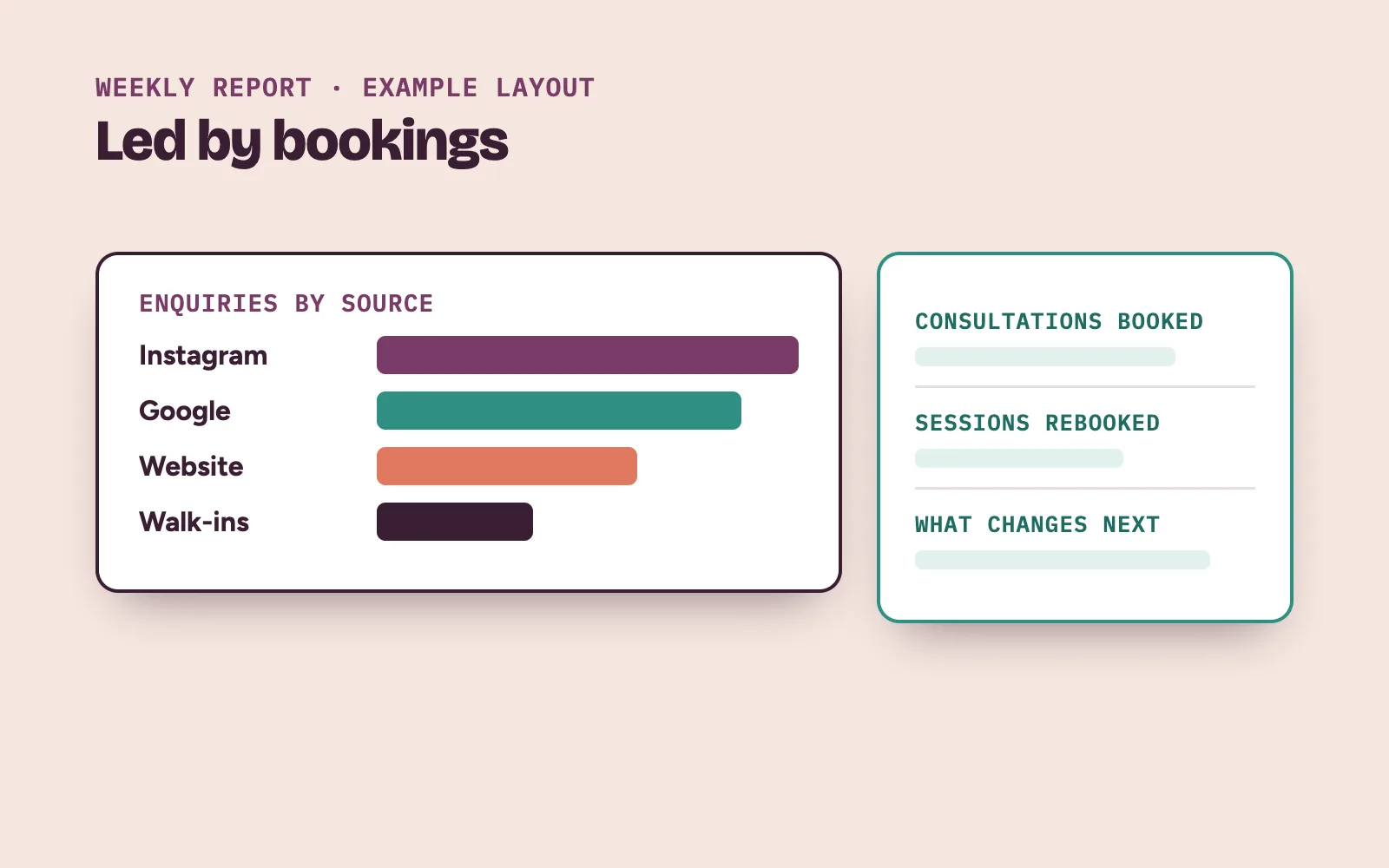 Weekly aesthetic clinic report layout showing enquiries by source, consultations booked and sessions rebooked