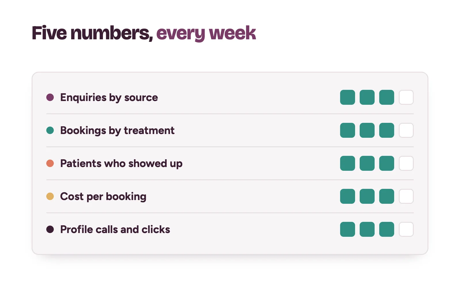 Weekly clinic marketing scorecard: enquiries, bookings, show-ups, cost per booking and profile calls