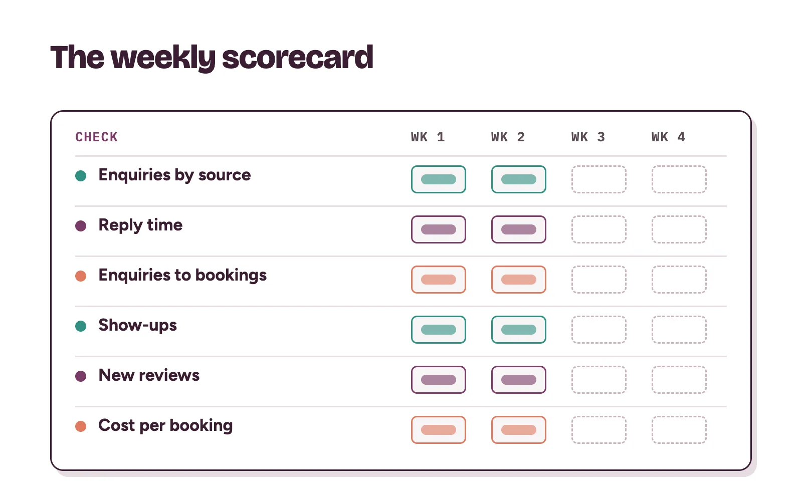 Weekly clinic marketing scorecard tracking enquiries by source, reply time, bookings, show-ups and reviews