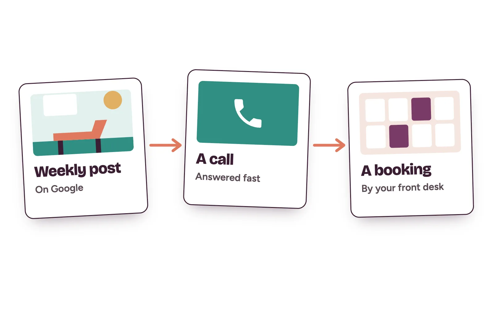 Weekly clinic post on Google leads to a call and a confirmed booking at the front desk