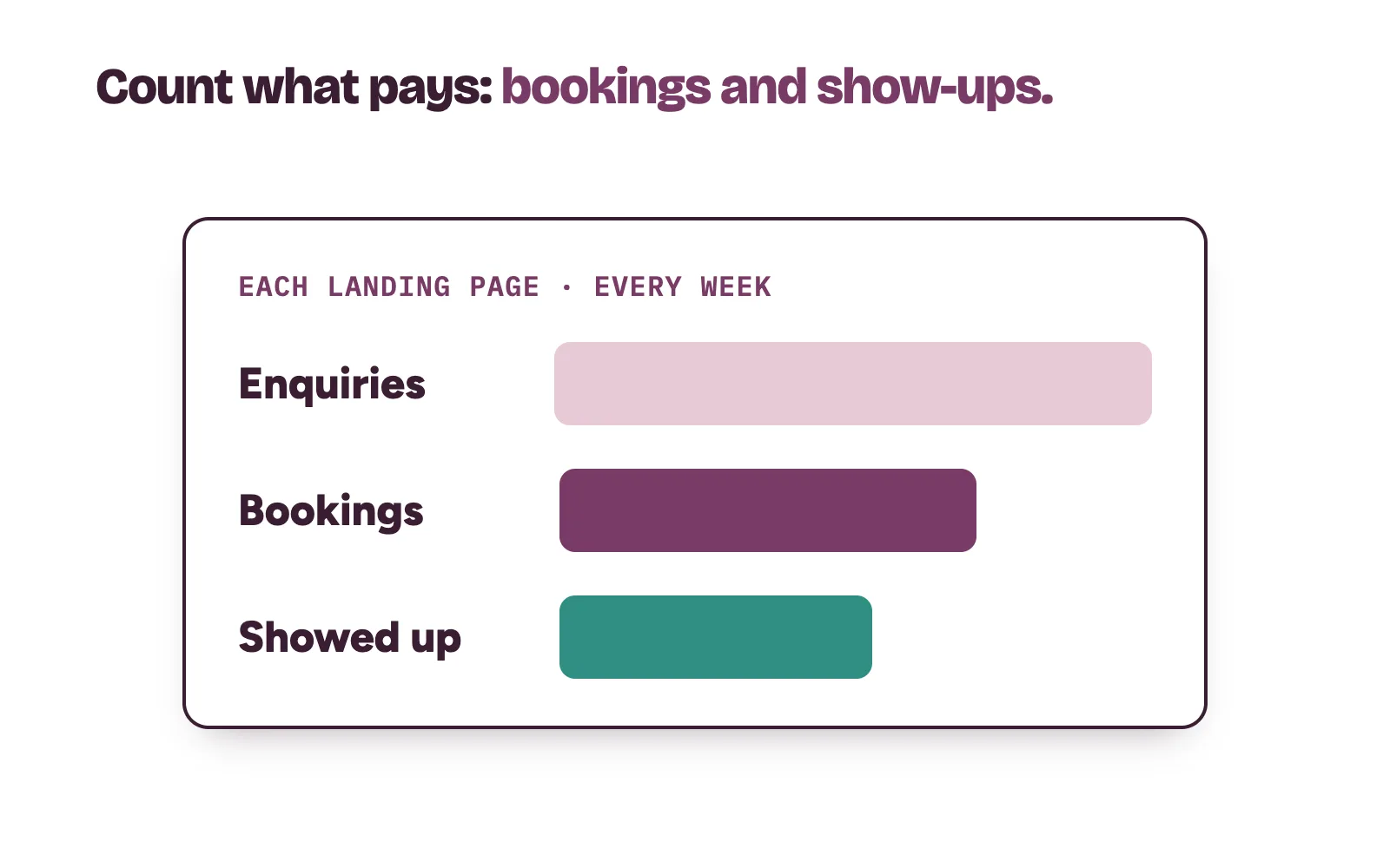Weekly count for one clinic landing page: enquiries, bookings and patients who showed up