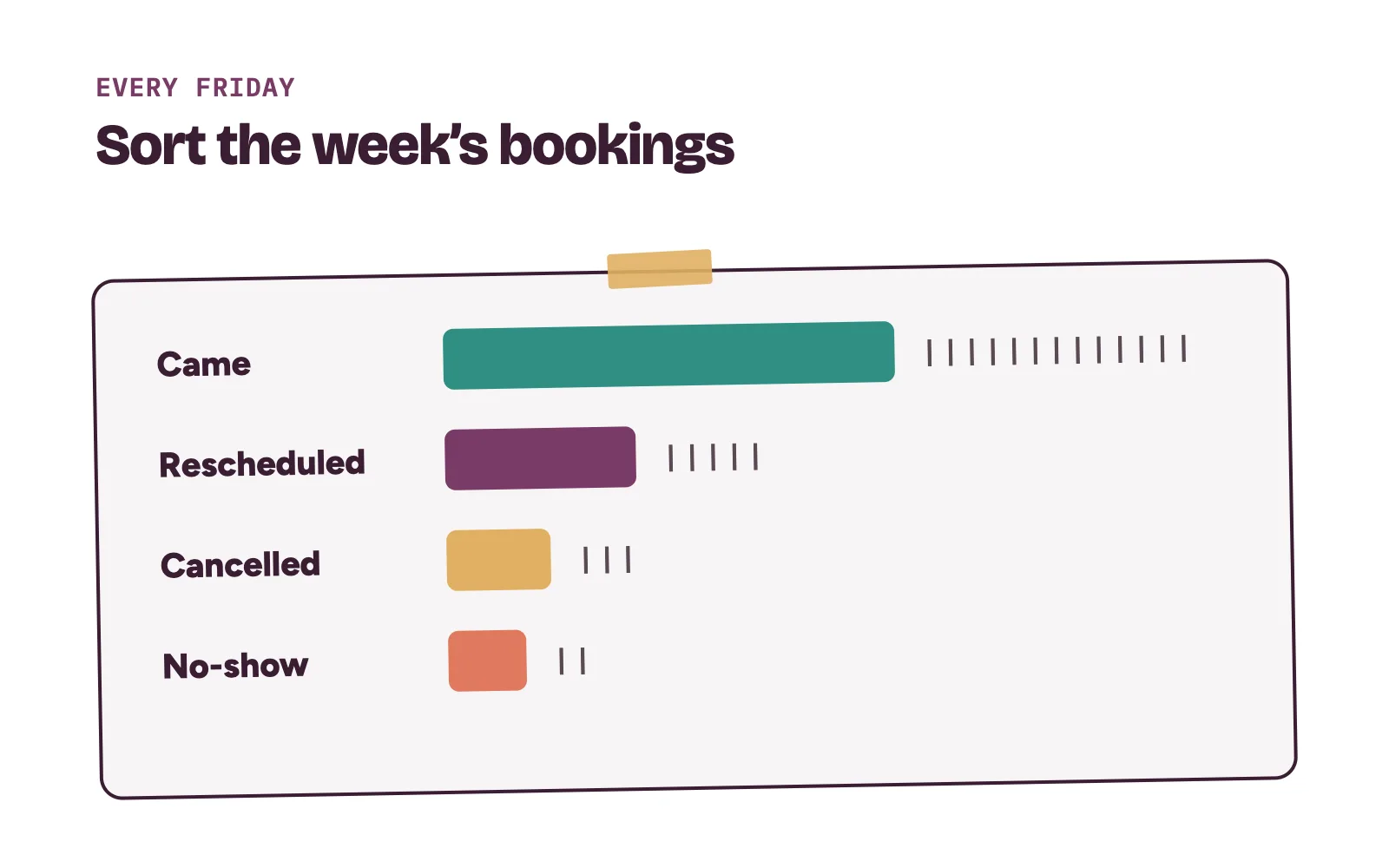 Weekly count of clinic bookings sorted into came, rescheduled, cancelled and patient no show
