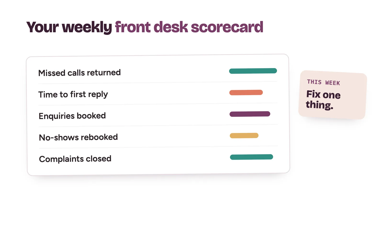 Weekly front desk scorecard: missed calls returned, reply time, bookings and no-shows rebooked