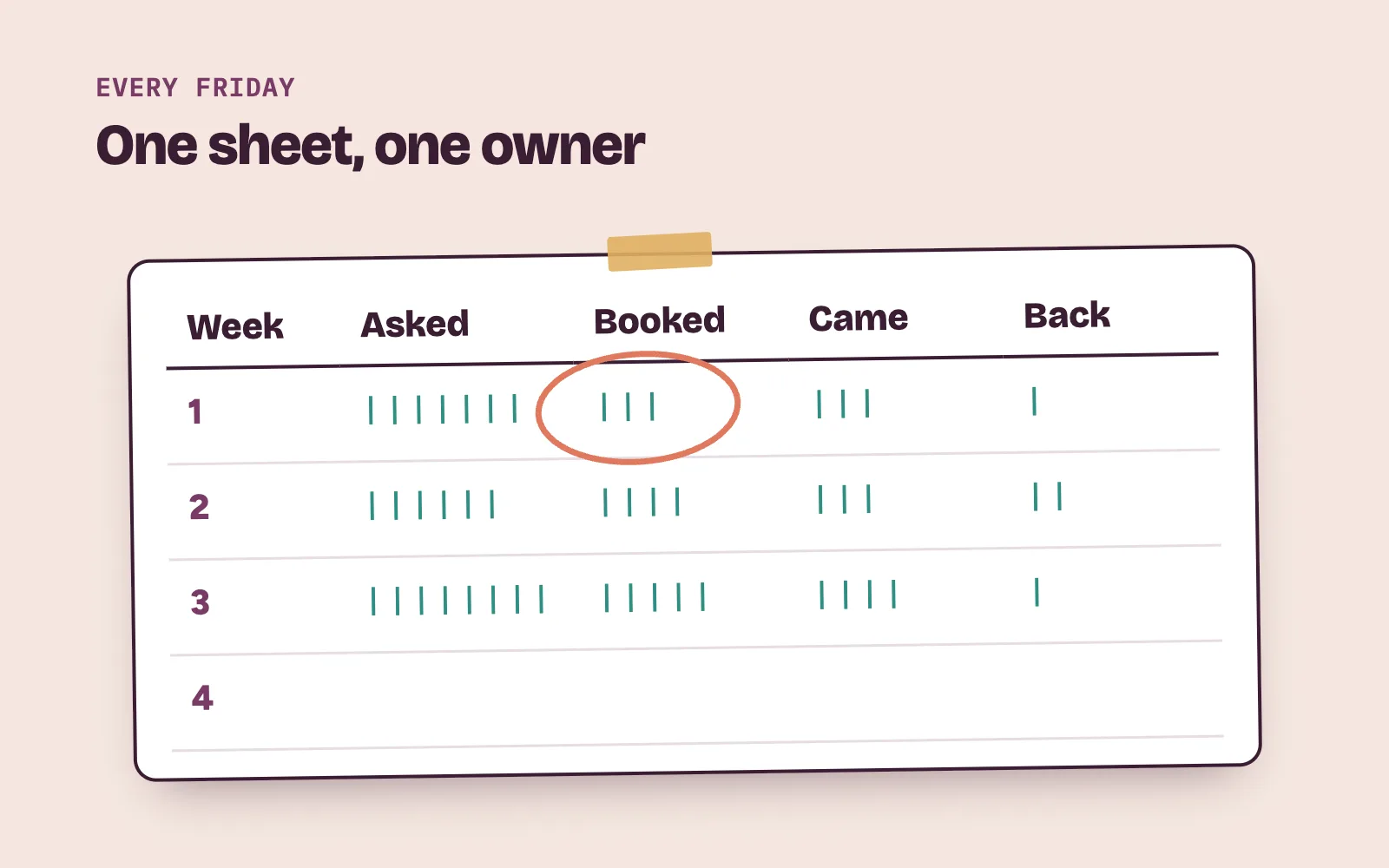 Weekly sales funnel tally sheet with columns for enquiries, bookings, patients who came and returning patients